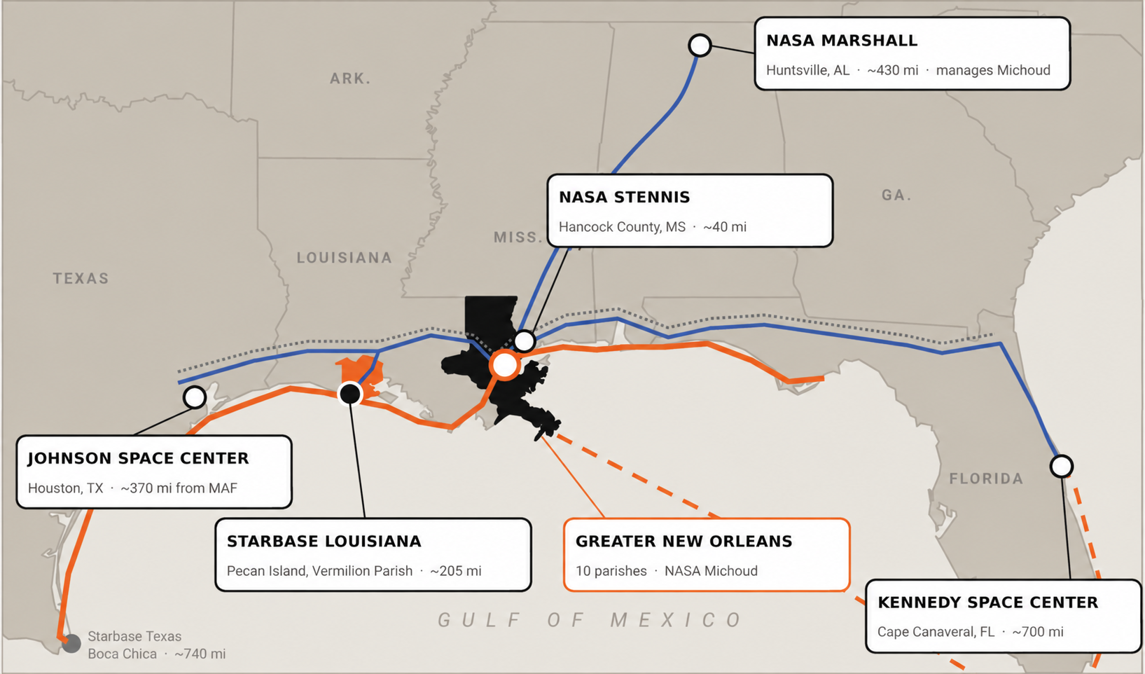 Map showing Greater New Orleans and NASA Michoud connected to NASA Stennis, Starbase Louisiana, Johnson Space Center, NASA Marshall, Kennedy Space Center and Starbase Texas by water, interstate and rail corridors